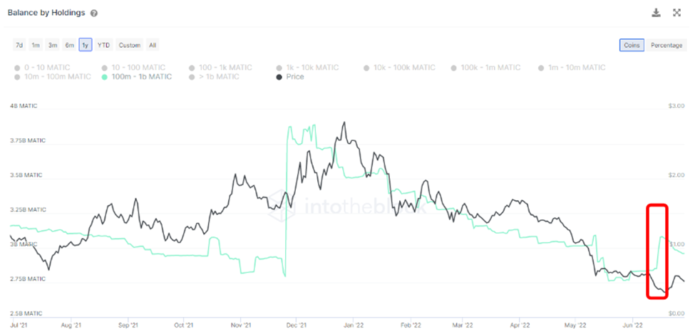 三个链上指标显示，尽管价格暴跌，但对 Polygon 的 MATIC 的需求仍在继续增长