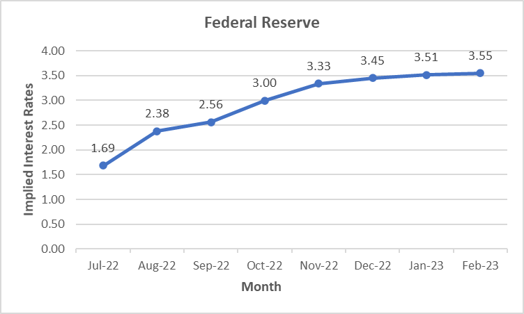 Federal funds rates