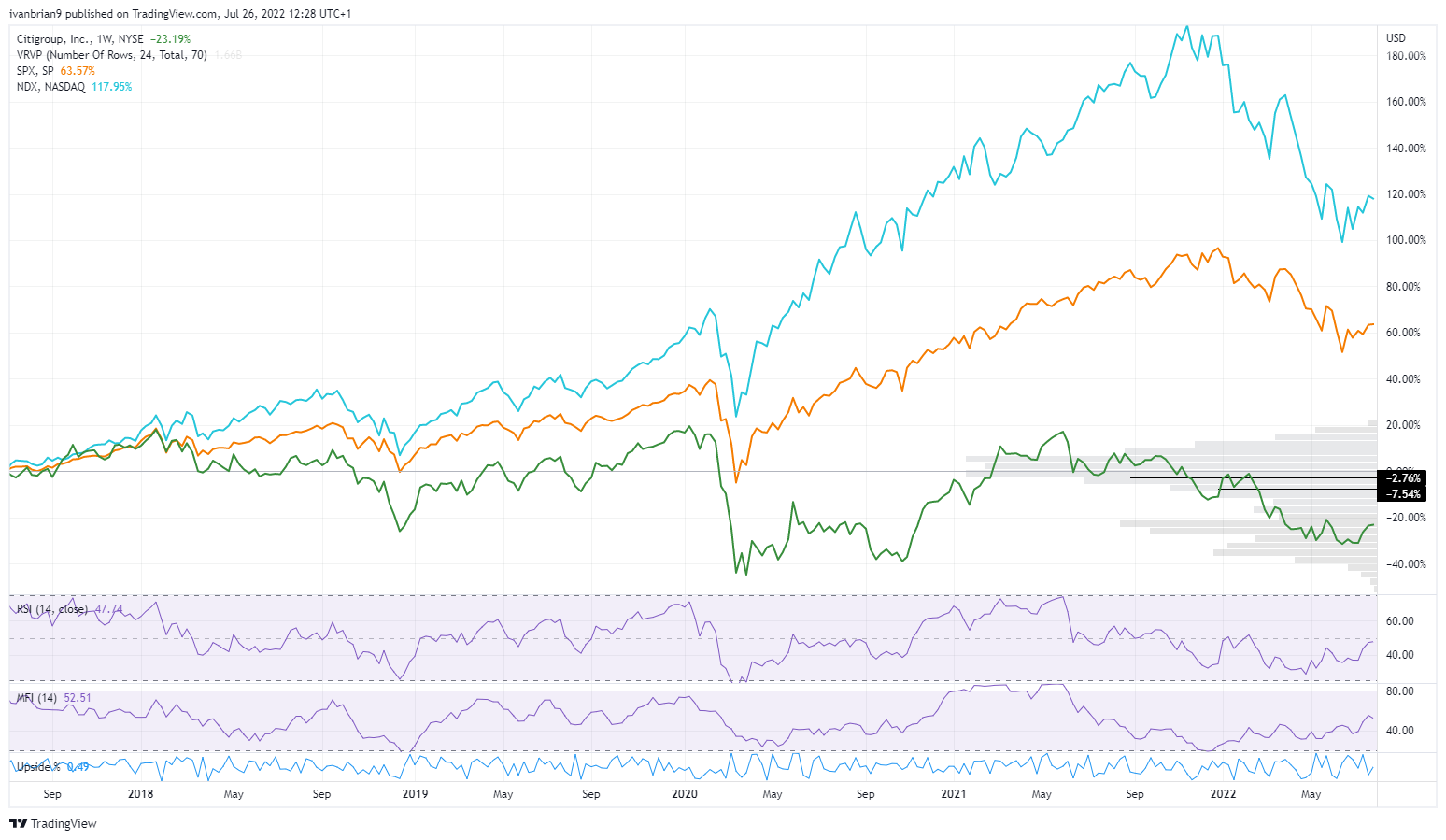 C stock vs main indices