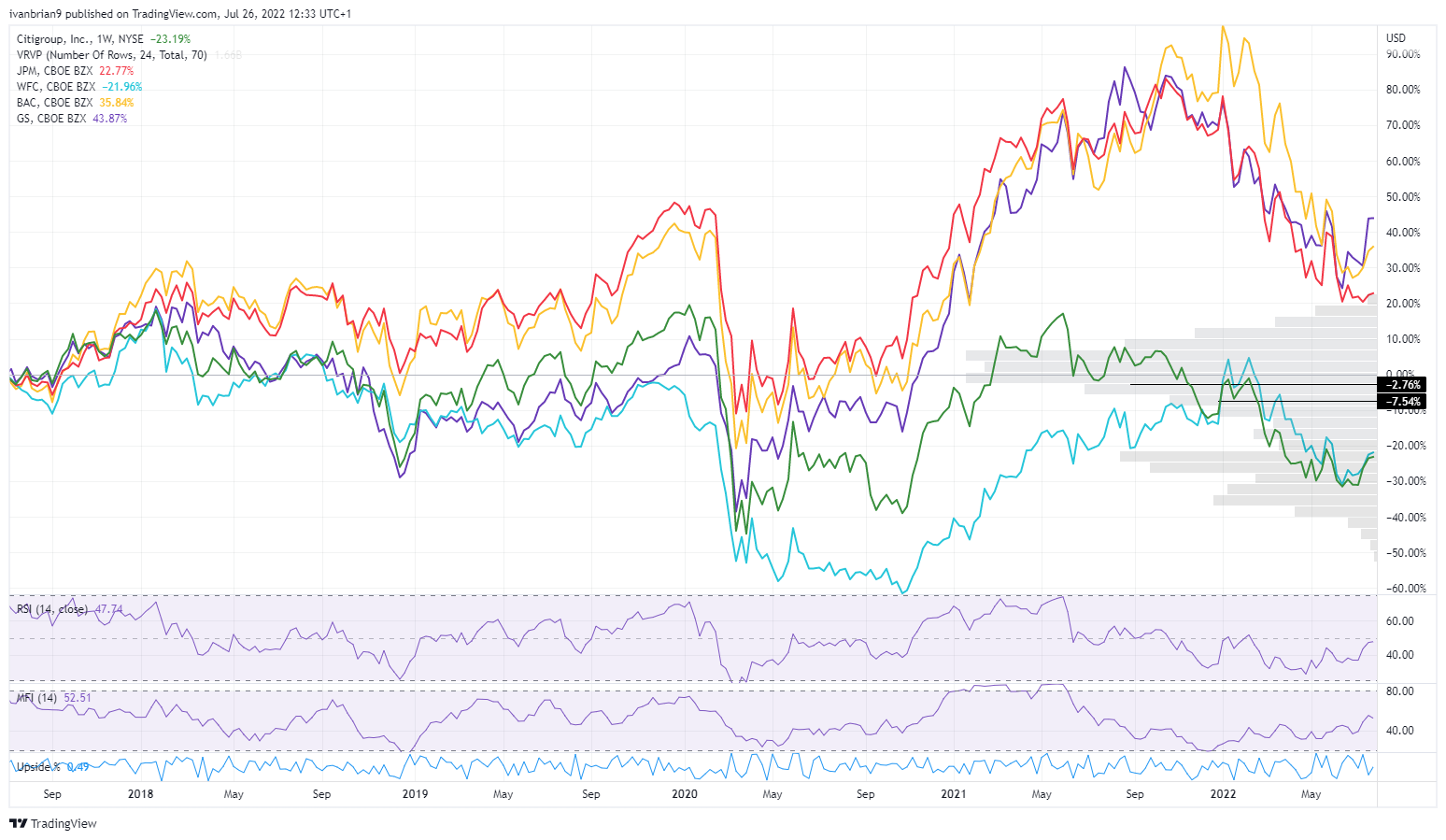 C stock vs other bank stocks performance