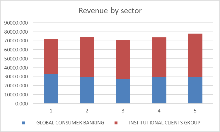 stock market revenue by sector