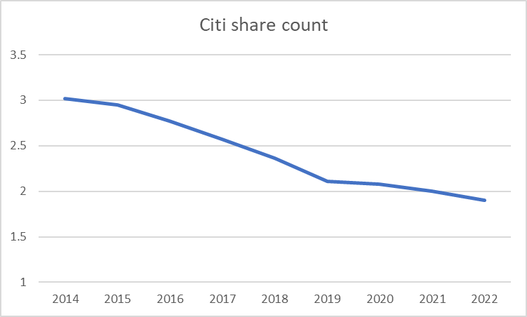 Citi share count