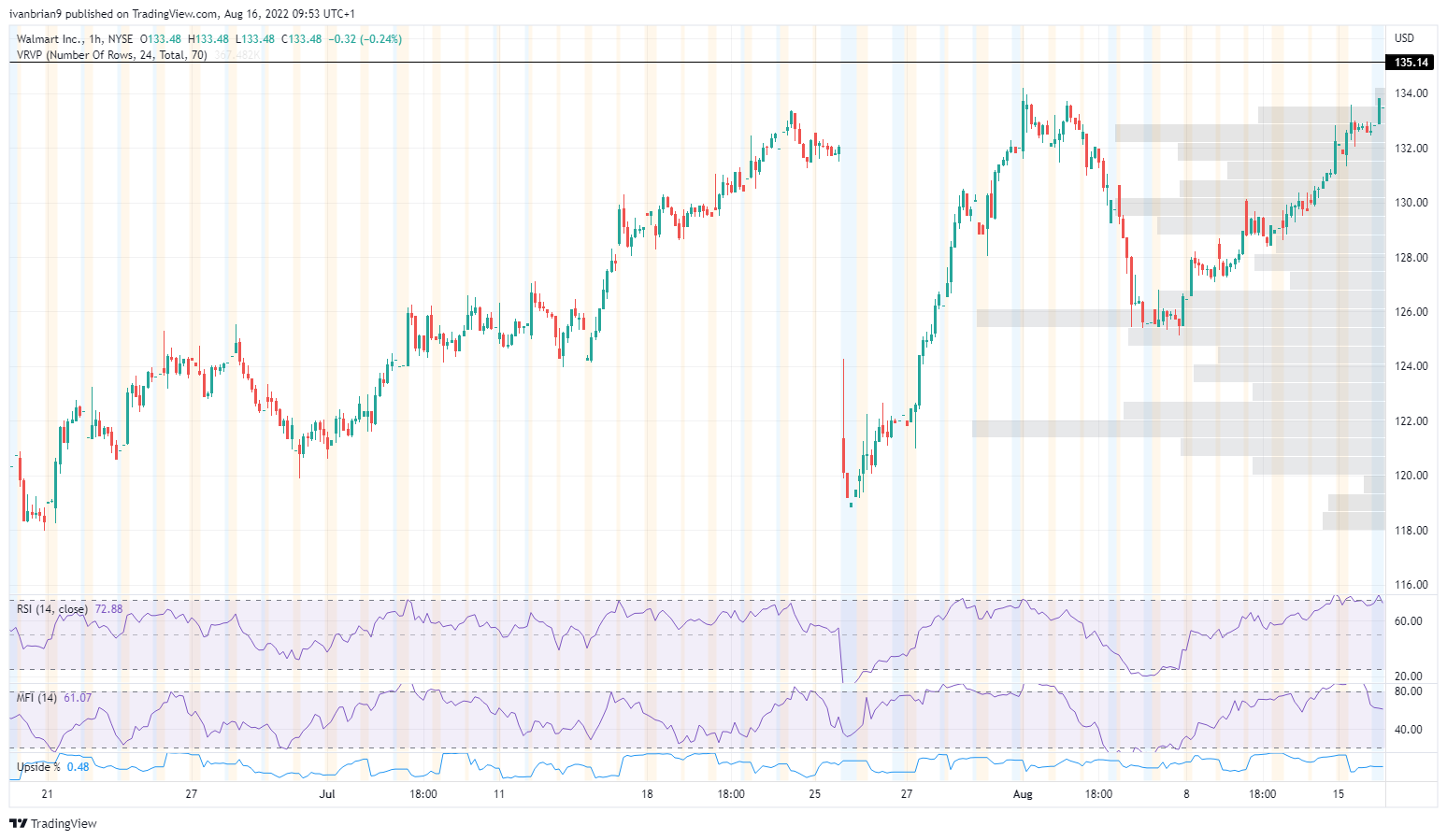 Walmart Earnings beat and guidance sees WMT stock up 3% premarket