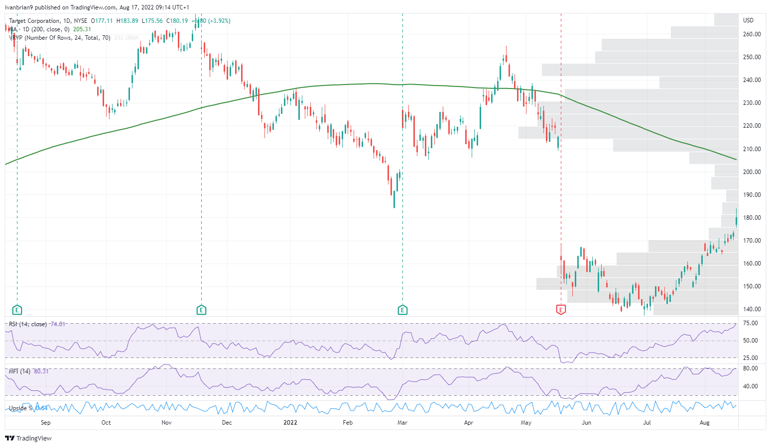 Target Earnings Preview What to expect from TGT stock as earnings drop