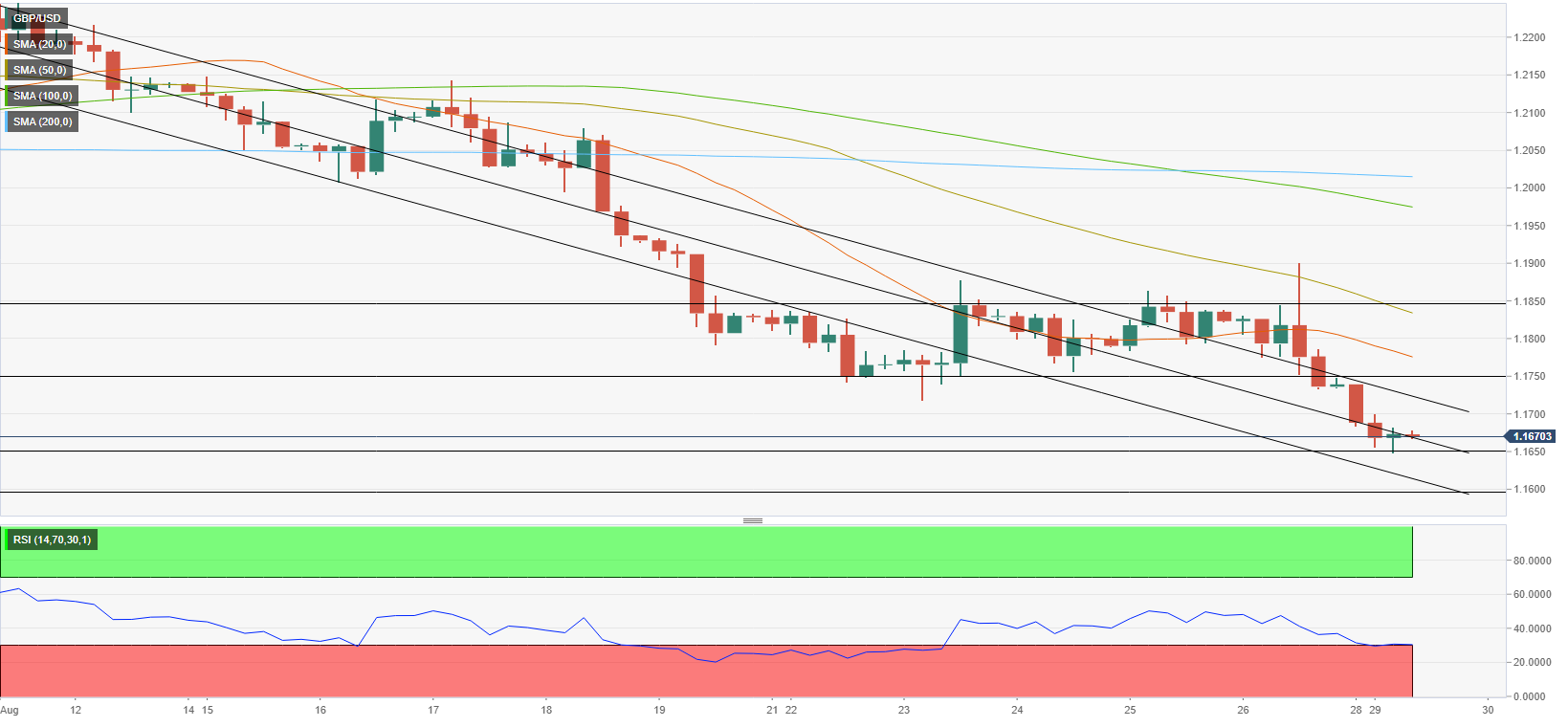 GBP/USD Forecast: Pound Remains Fragile Amid Risk Aversion