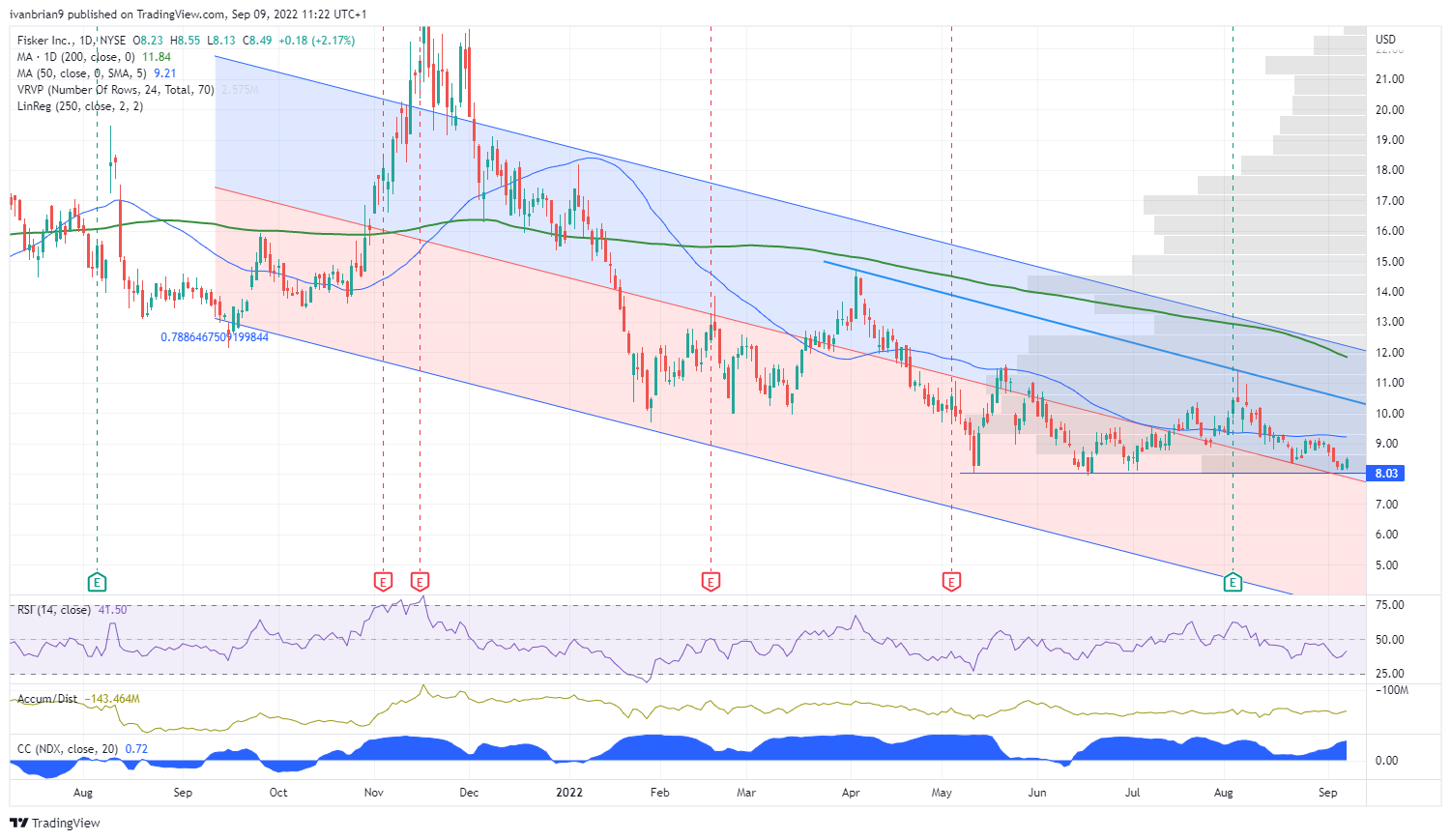 Fisker Stock Price Prediction