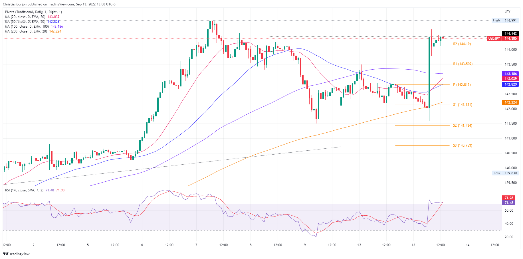 USD/JPY Price Analysis: Marches Firmly Towards 144.40 After Elevated US CPI