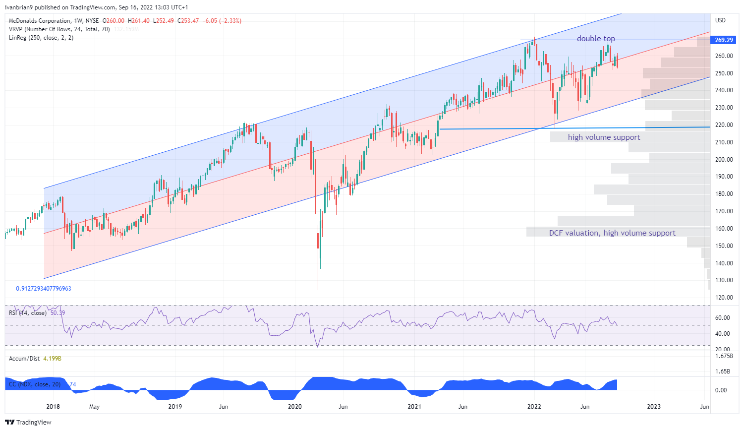 McDonald's Stock Deep Dive Analysis MCD price target at 200 on high