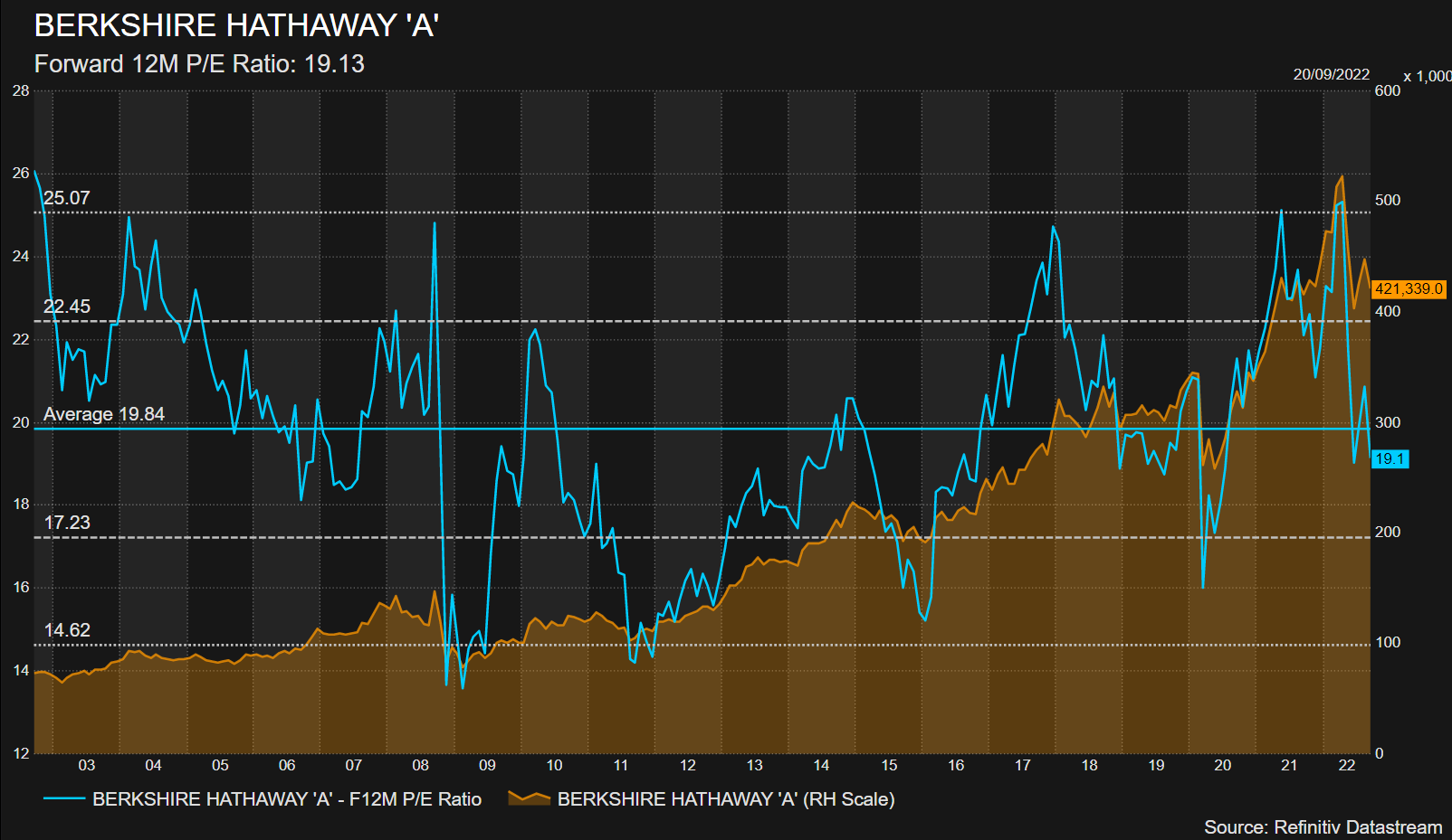 Berkshire Hathaway P/E ratio chart
