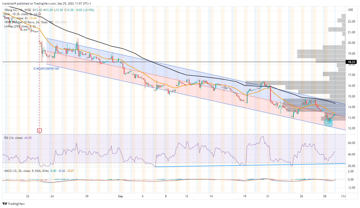 XPeng Stock News and Forecast XPEV falls sharply on Li Auto delivery news