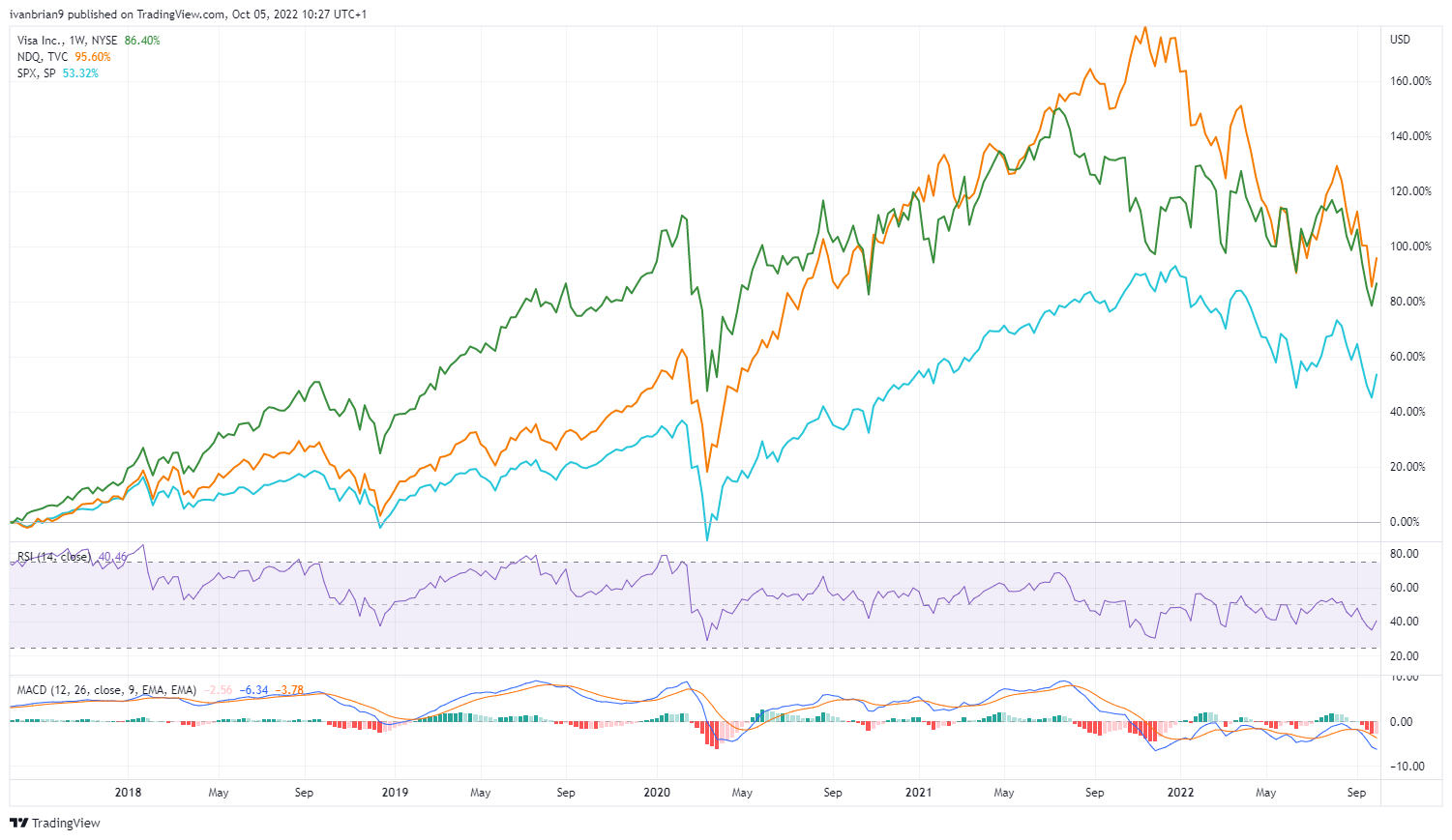 Visa stock vs NASDAQ and S&P500 last 5 years