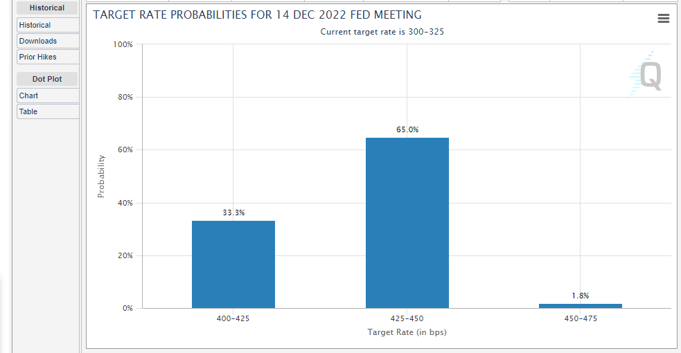 Fed funds rate probabilities