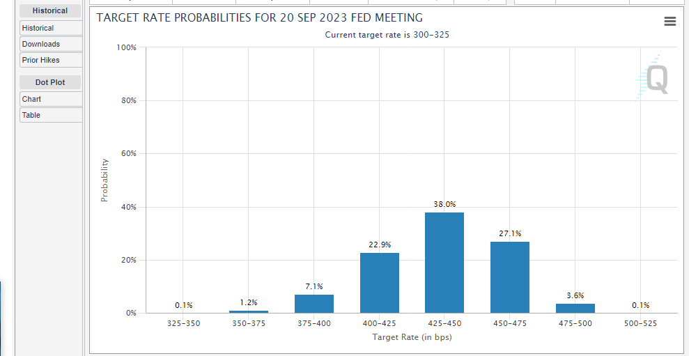 Fed funds rate probabilities September 2023