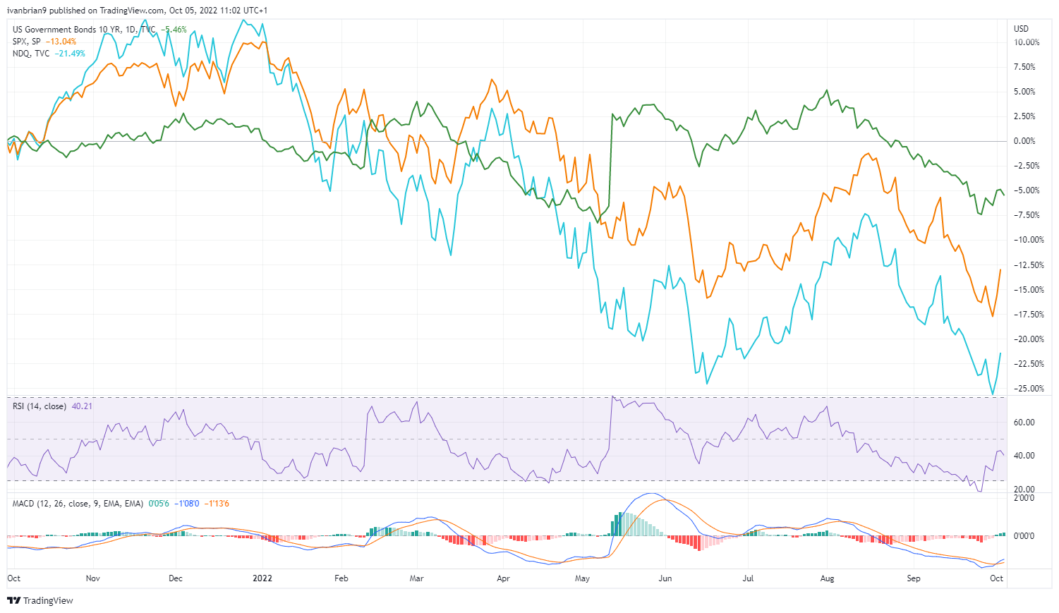 US 10-year Treasury bonds vs NASDAQ and S&P 500 performance