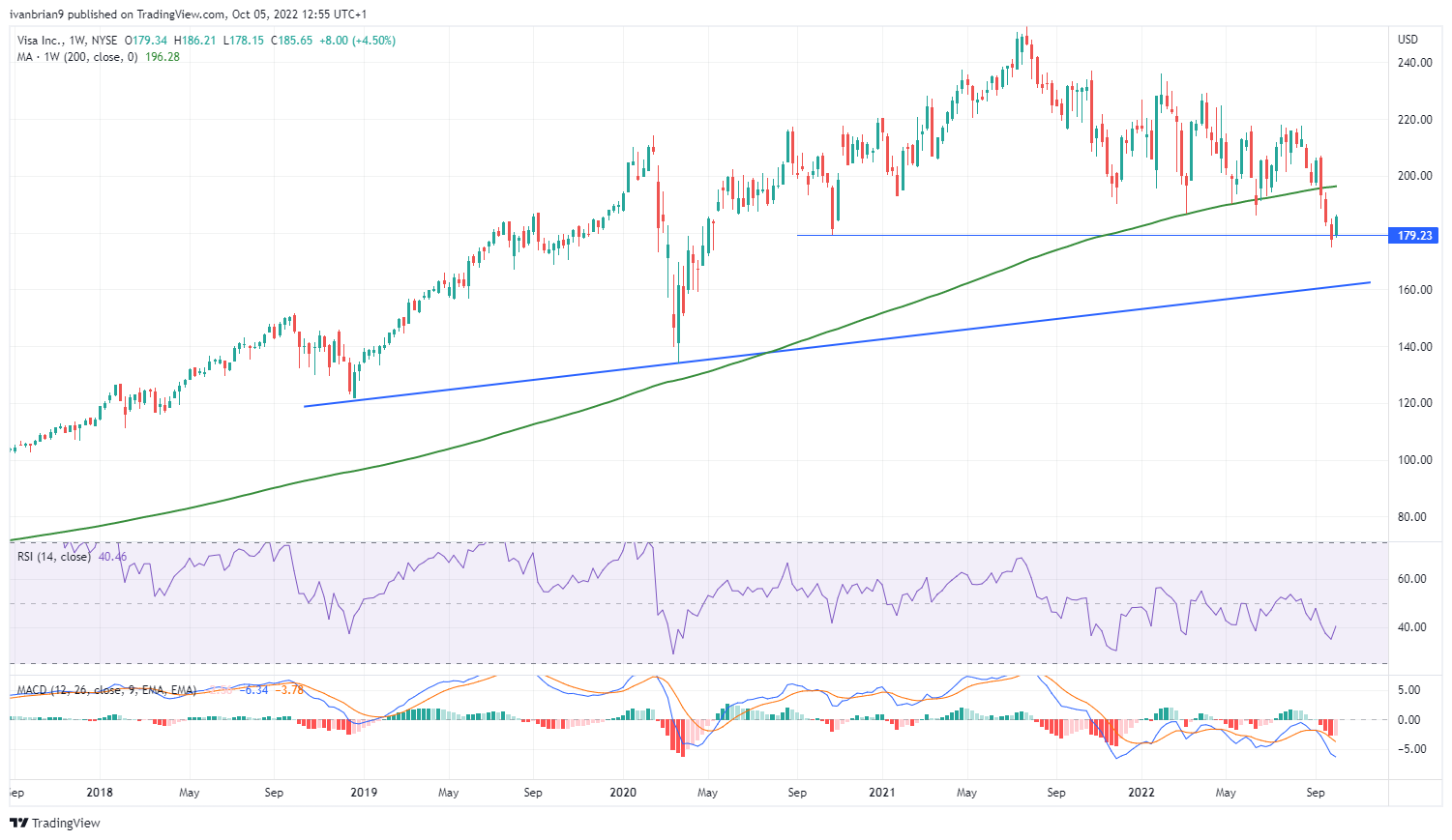 Visa stock daily chart draws key support levels
