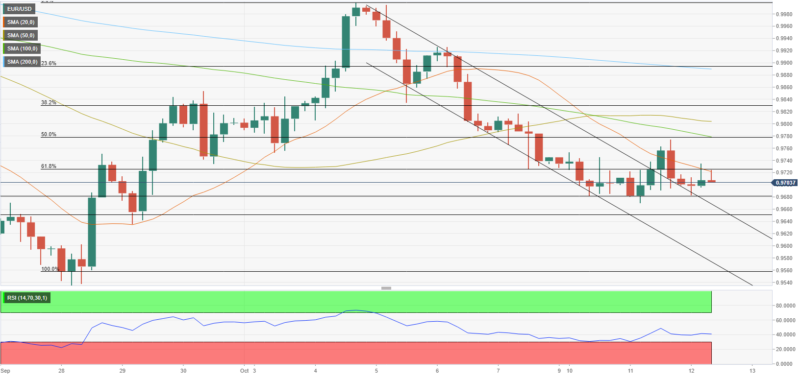 Eur usd