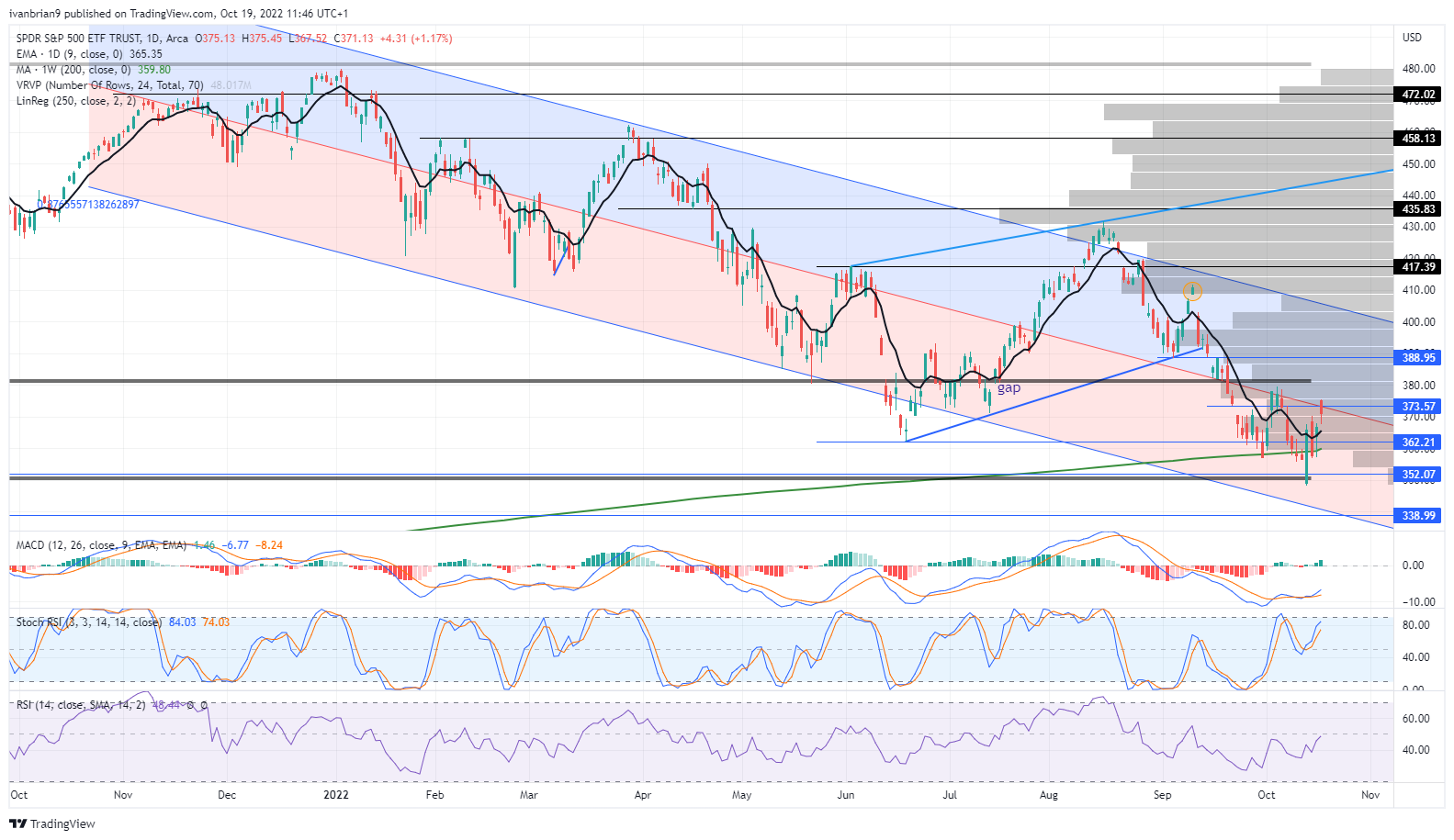 Etf 500. SPDR S&P 500 ETF Trust.