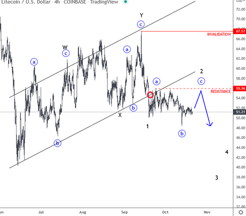 Litecoin remains bearish within current cycle, resistance at $54-58