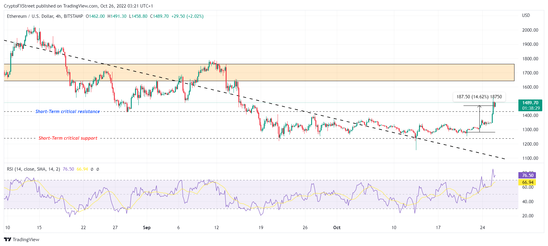 CFTC 主席宣布 BTC 和 ETH 为商品，以太坊价格上涨至 1,500 美元