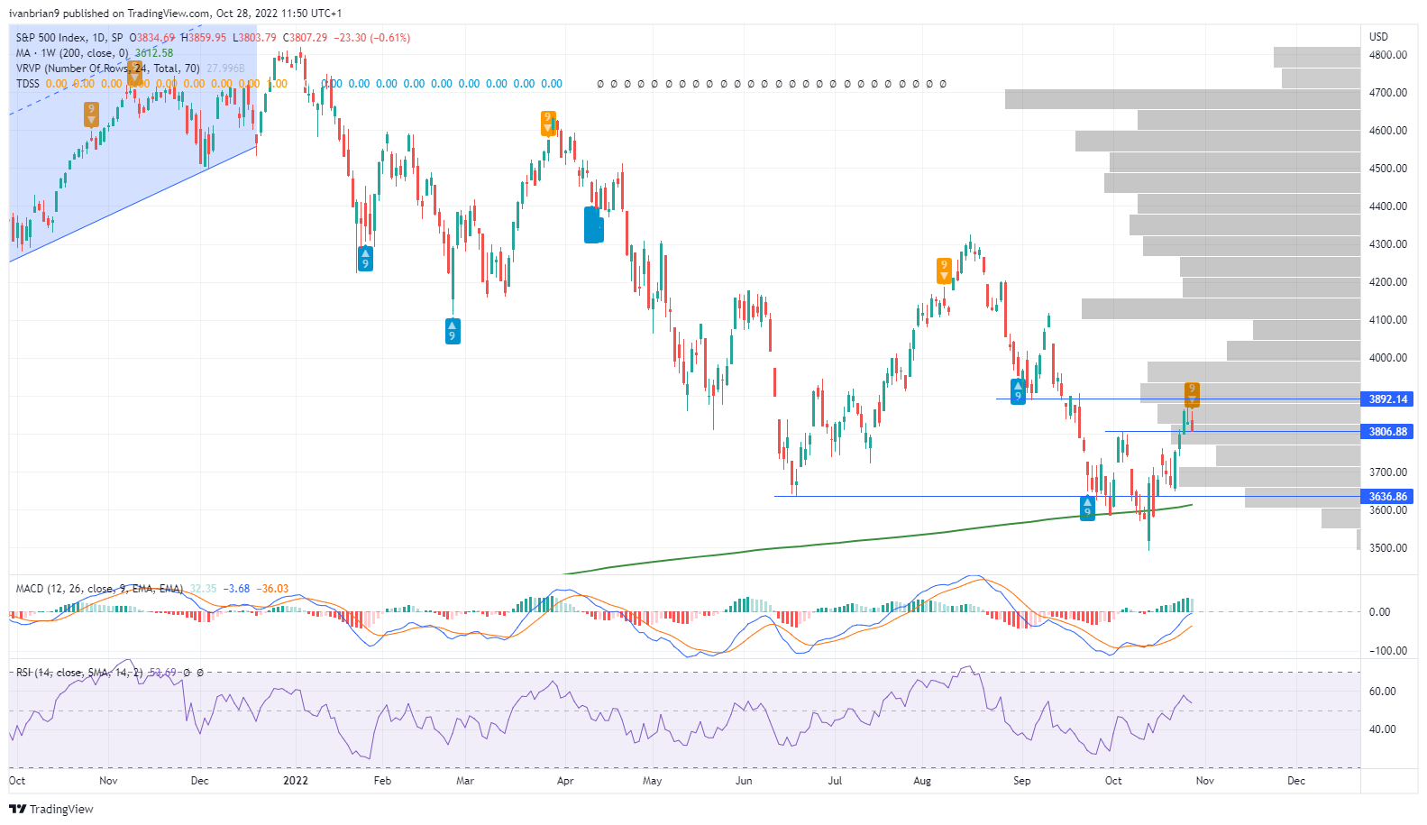 S&P 500 (SPY) (SPX) Forecast: Amazon is lost in the jungle, but Apple ...