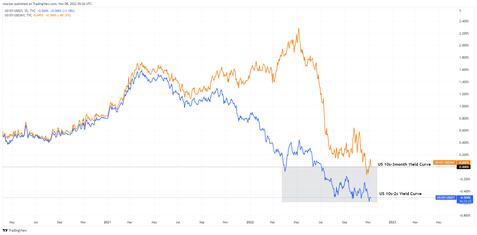 Us Yields The Us 10 Year Bond Yields Stay Above 420 As Us Equity Futures Rise 4866