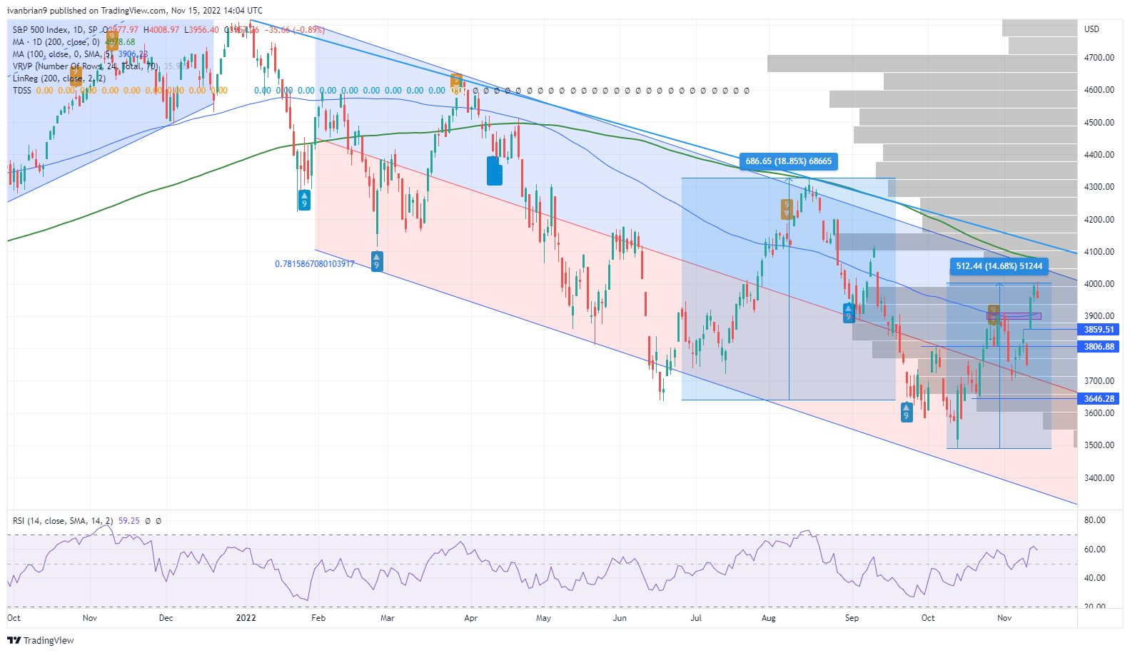 S&P 500 (SPX) daily chart – Bear market rally?