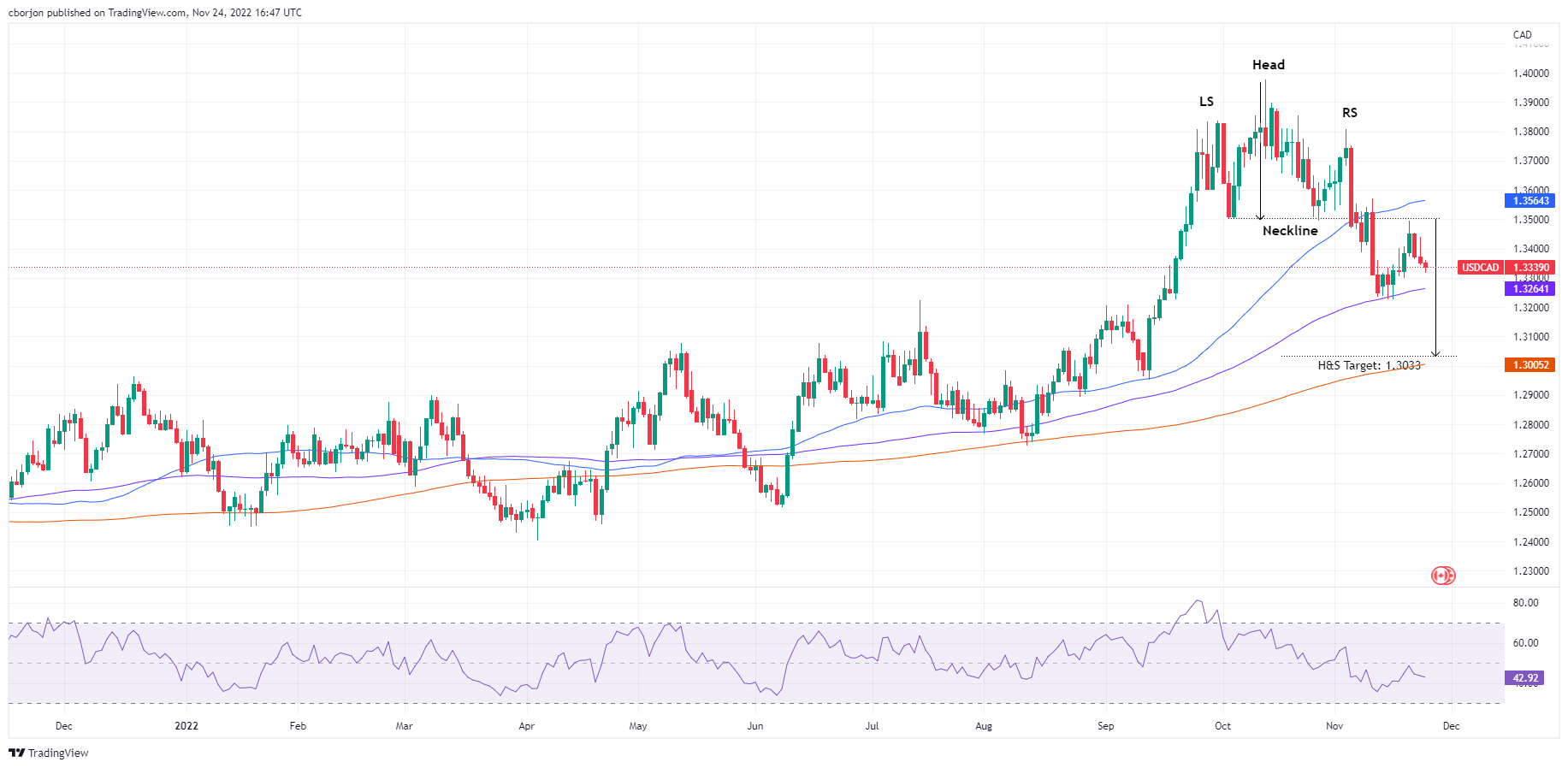 USD/CAD stumbles toward 1.3330s on a soft US Dollar, eyeing the 100-DMA - FXStreet