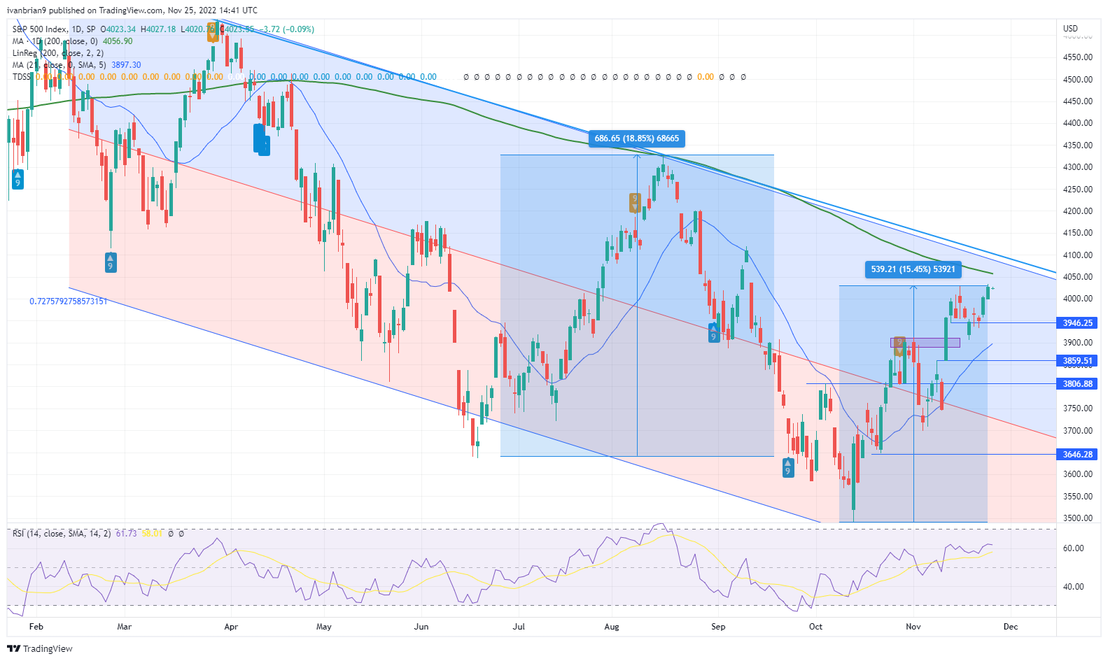 S&P 500 (SPX) stock market daily chart shows bear-market rally