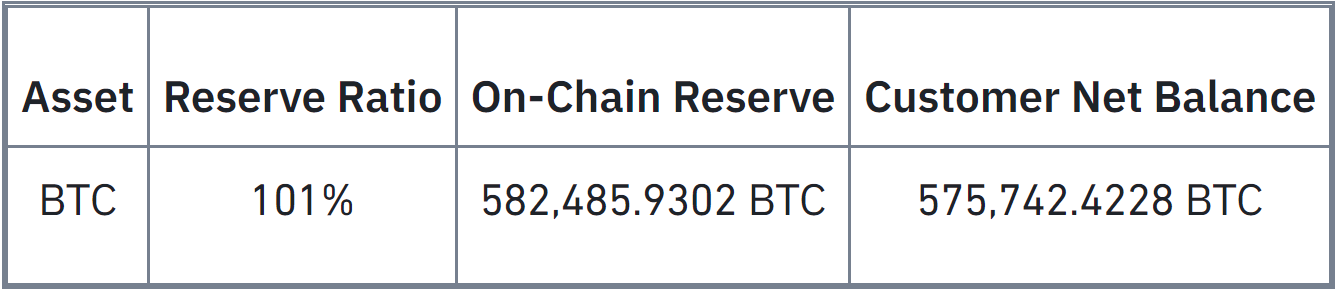 Binance’s Bitcoin Proof of Reserves