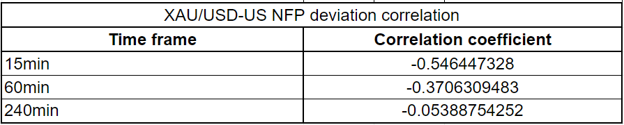 Korelasi deviasi XAU/USD-NFP AS