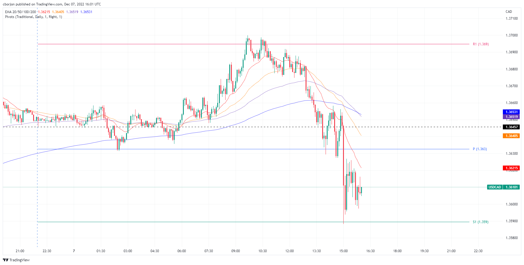 USD/CAD Rebounds From Session Lows As BoC Raises The Rate By 50 Bps