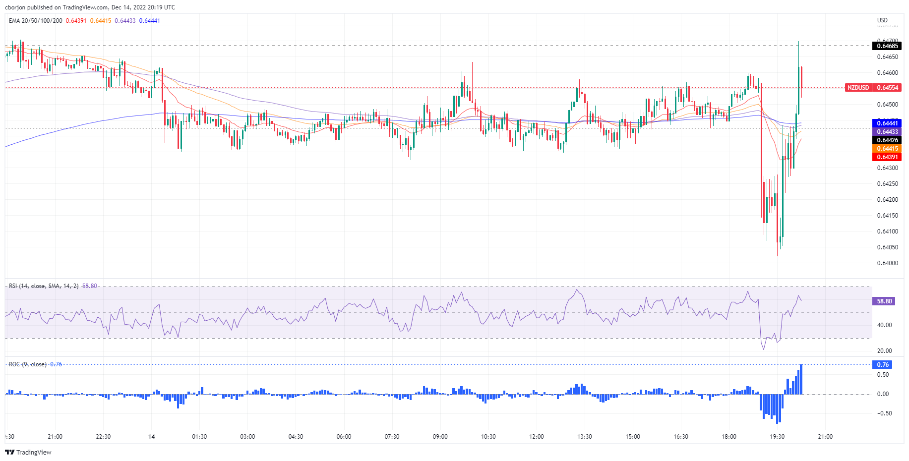 nzd-usd-fluctuates-around-0-6450-60-following-fed-powell-s-press-conference