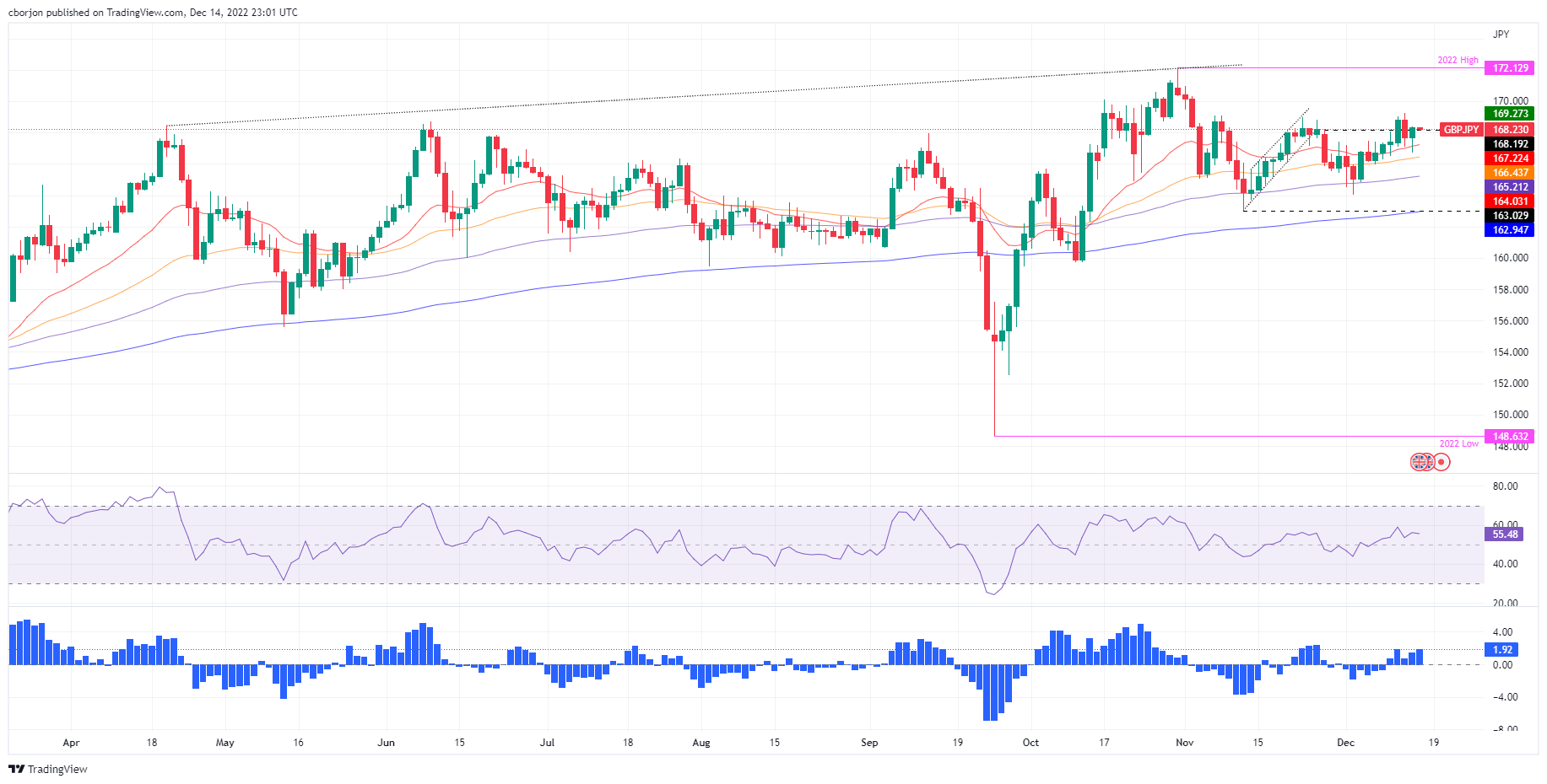 GBP/JPY Daily Chart