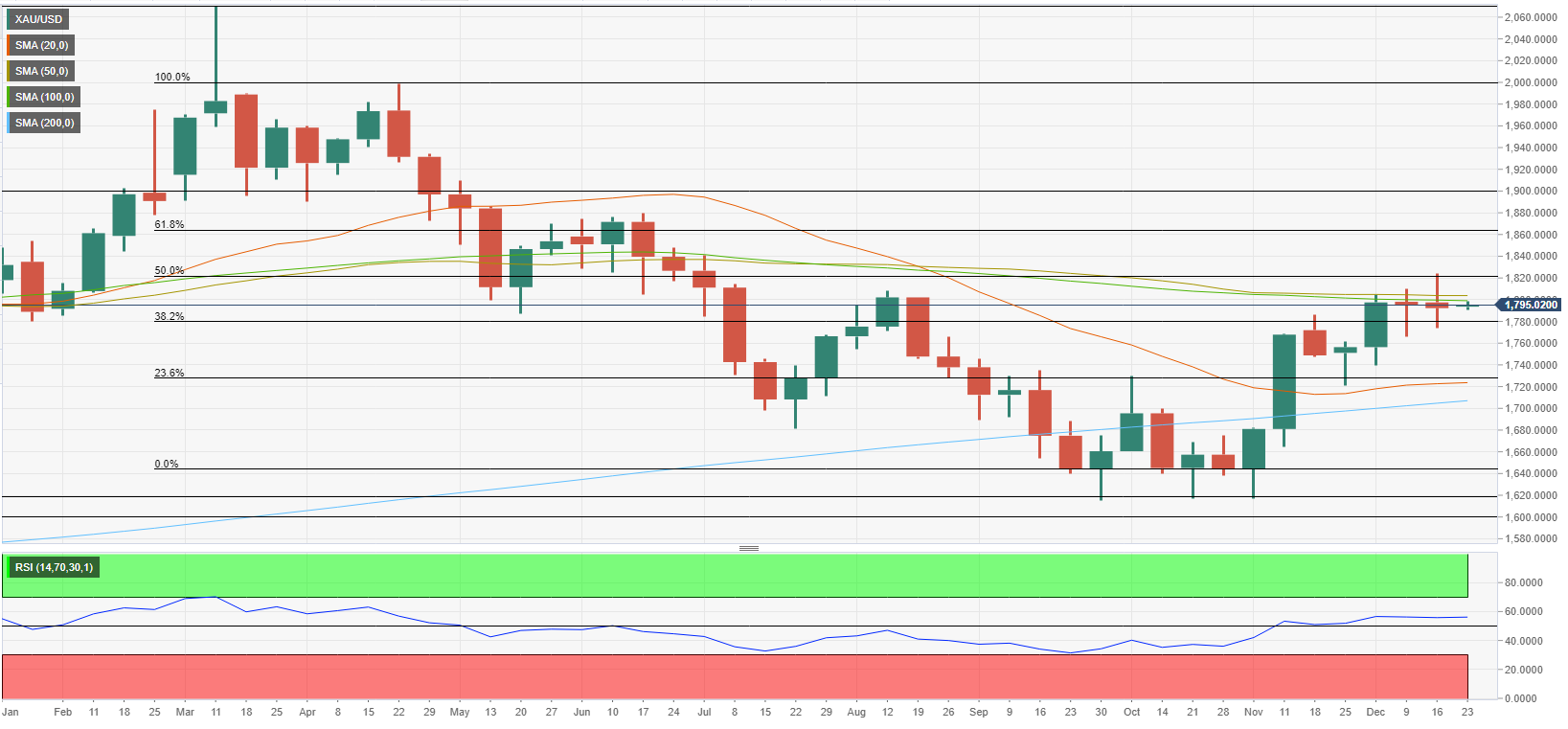 XAUUSD