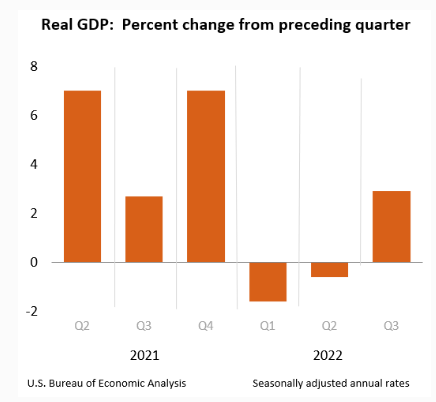 US Real Gross Domestic Product change