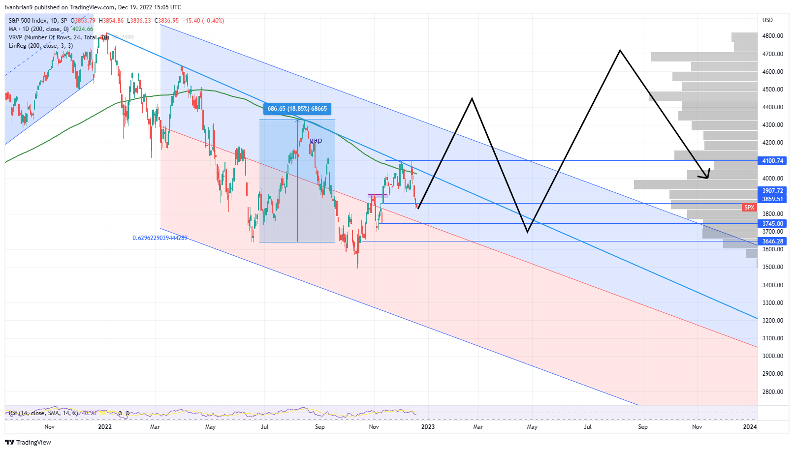 S&P 500 daily chart – SPX forecast for 2023