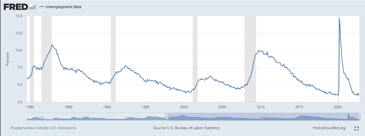 US unemployment rate