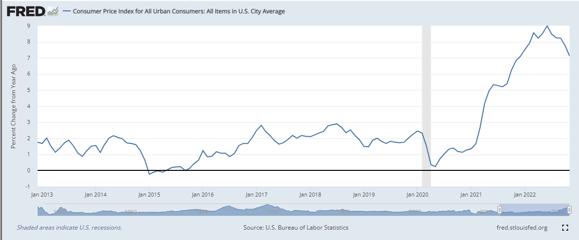 US Consumer Price Index