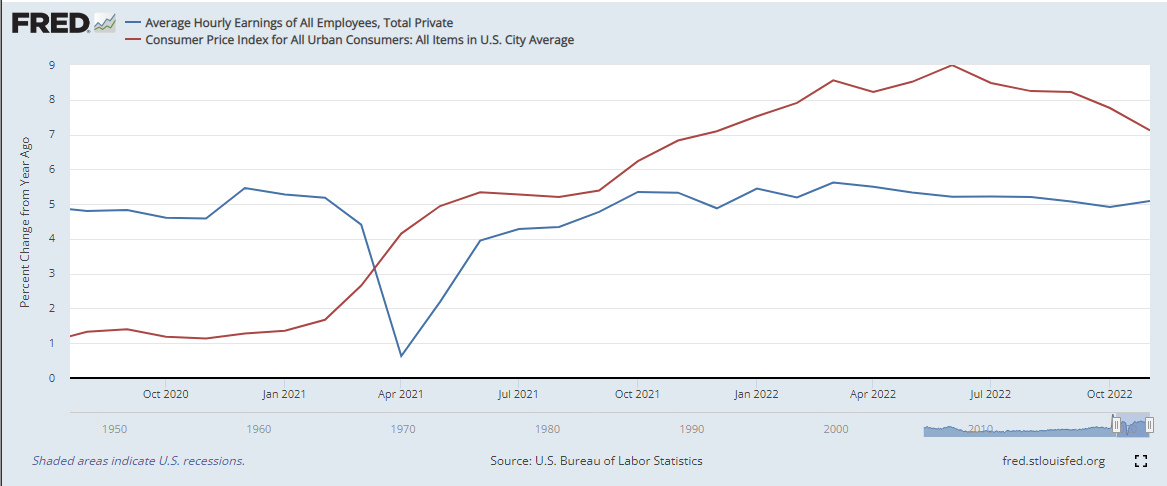 US Average Hourly Earnings