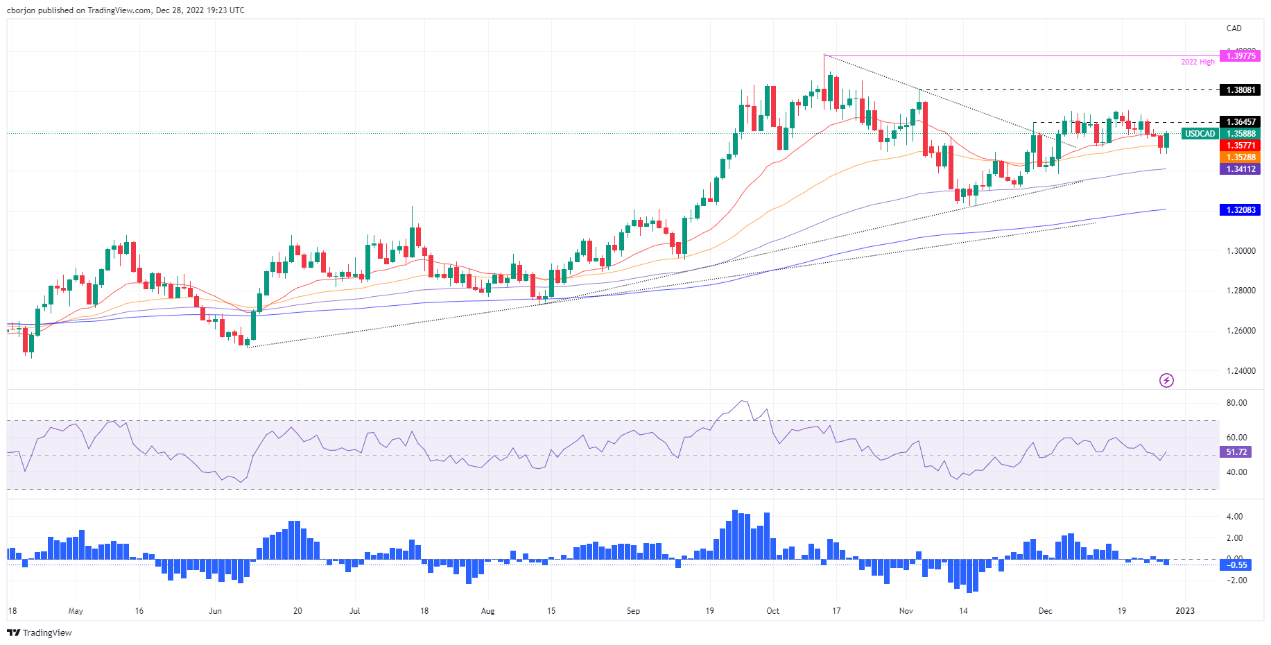 USD/CAD растет к 1,3590 на фоне сильного доллара США и неприятия риска