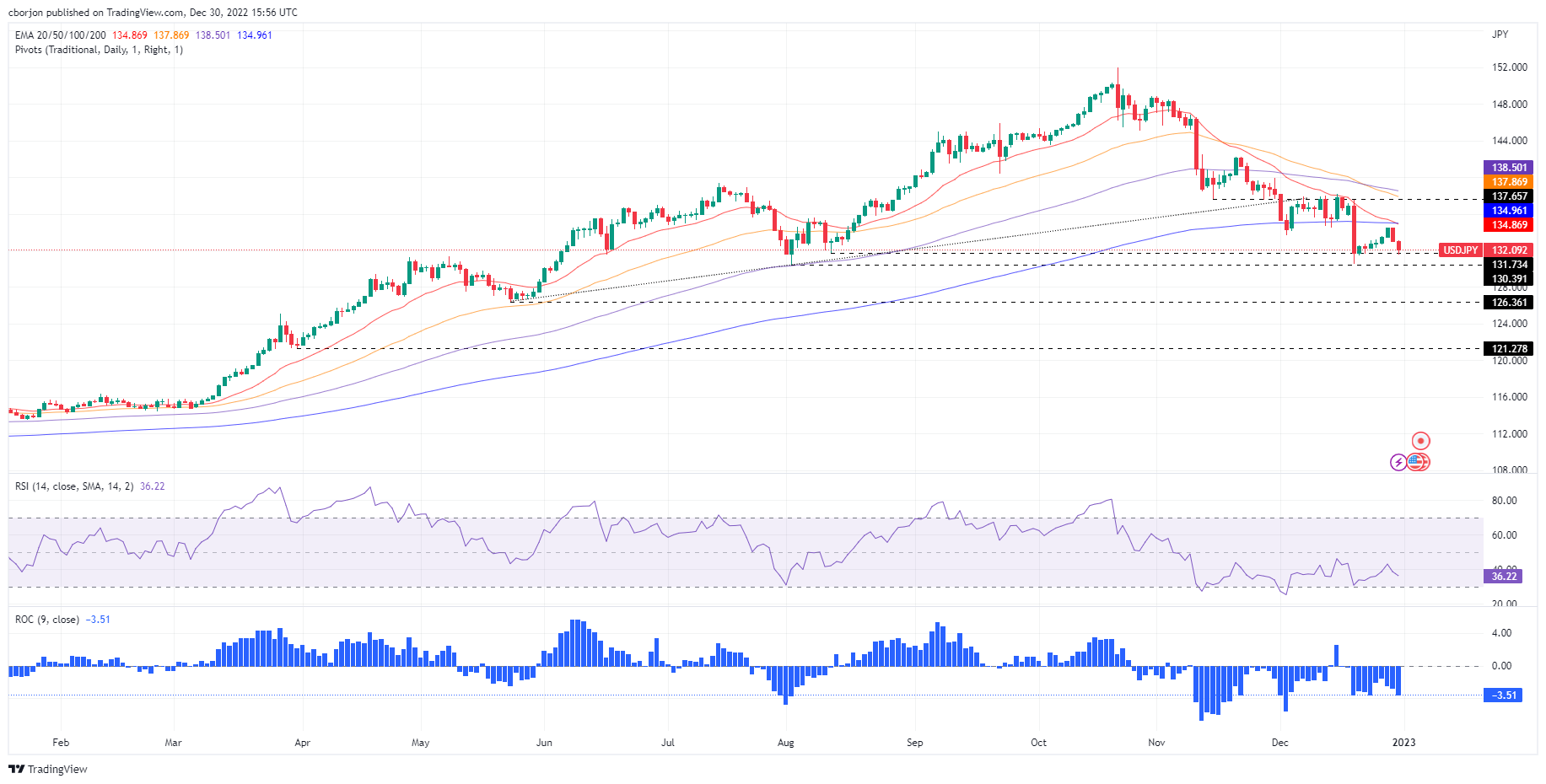 Ценовой анализ USD/JPY: падение до новых недельных минимумов около 132,10 с.