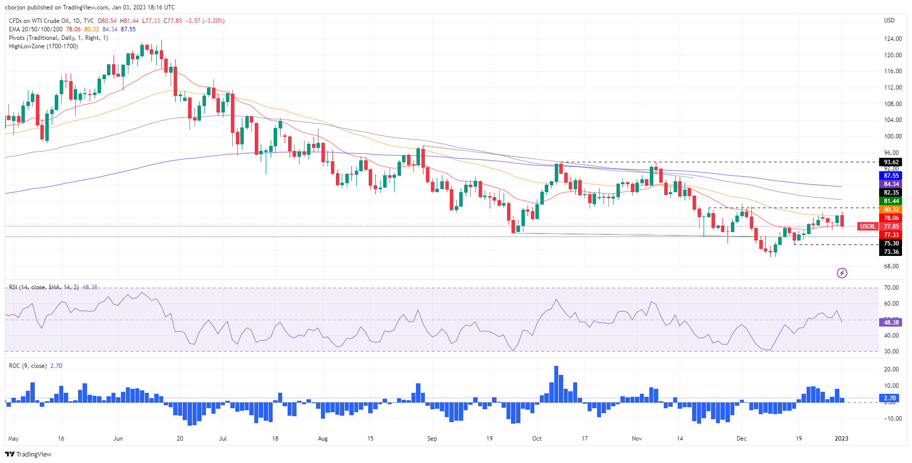 WTI падает ниже 78 долларов из-за опасений глобальной рецессии и оптимизма доллара США