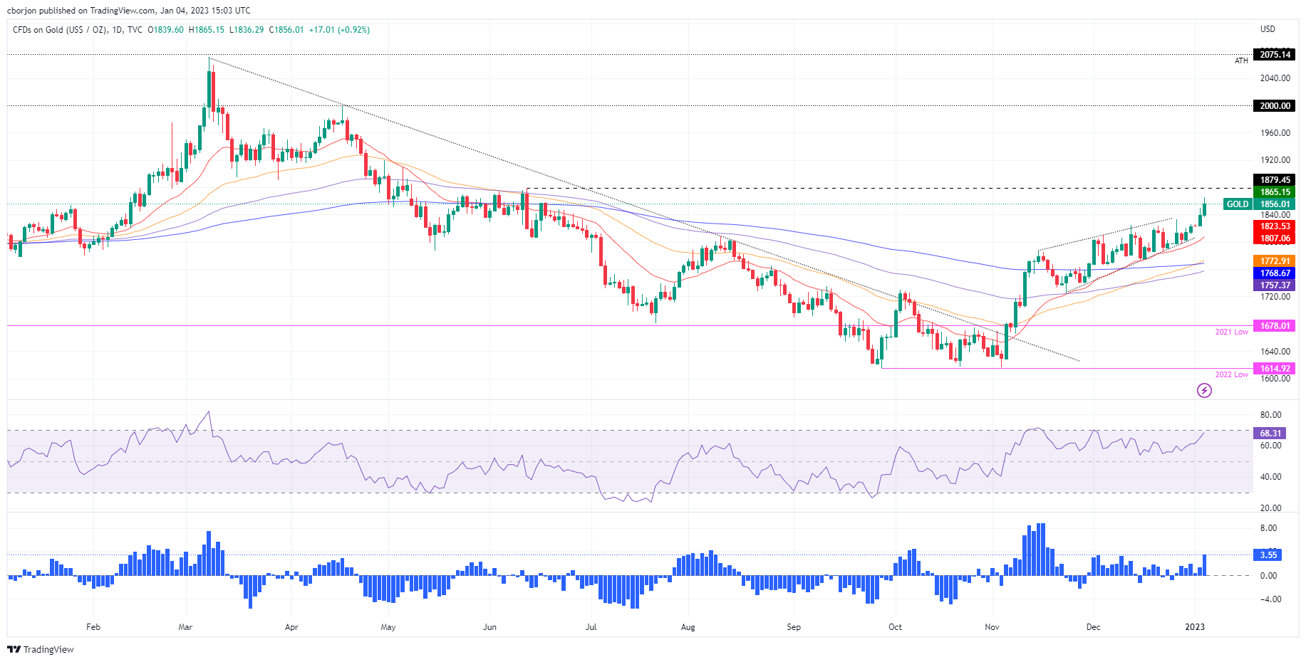 Прогноз цены на золото: XAU/USD поднимается выше $1850 на фоне улучшения настроения в преддверии протокола ФРС