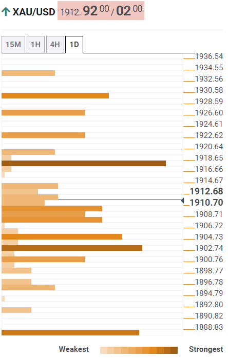 Прогноз цены на золото: XAU/USD ждет $1918 и $1922 на пути к восстановлению – Confluence Detector