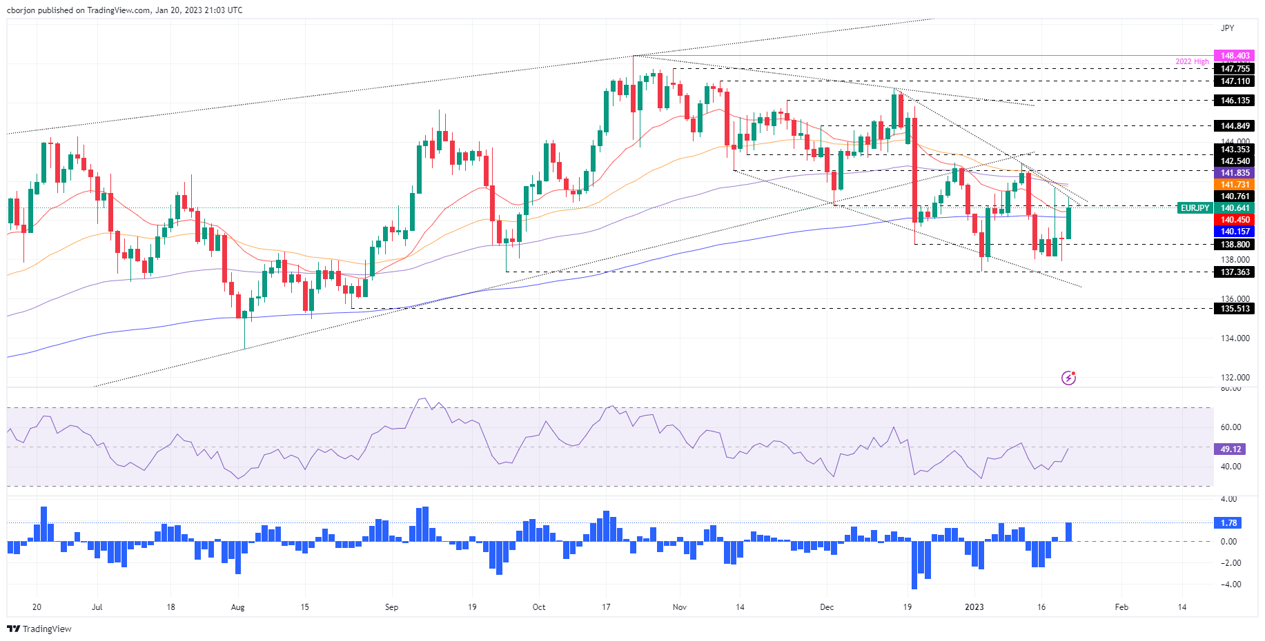 Ценовой анализ EUR/JPY: быки восстанавливают 20/200-DMA, ожидая недельного закрытия выше 140,50