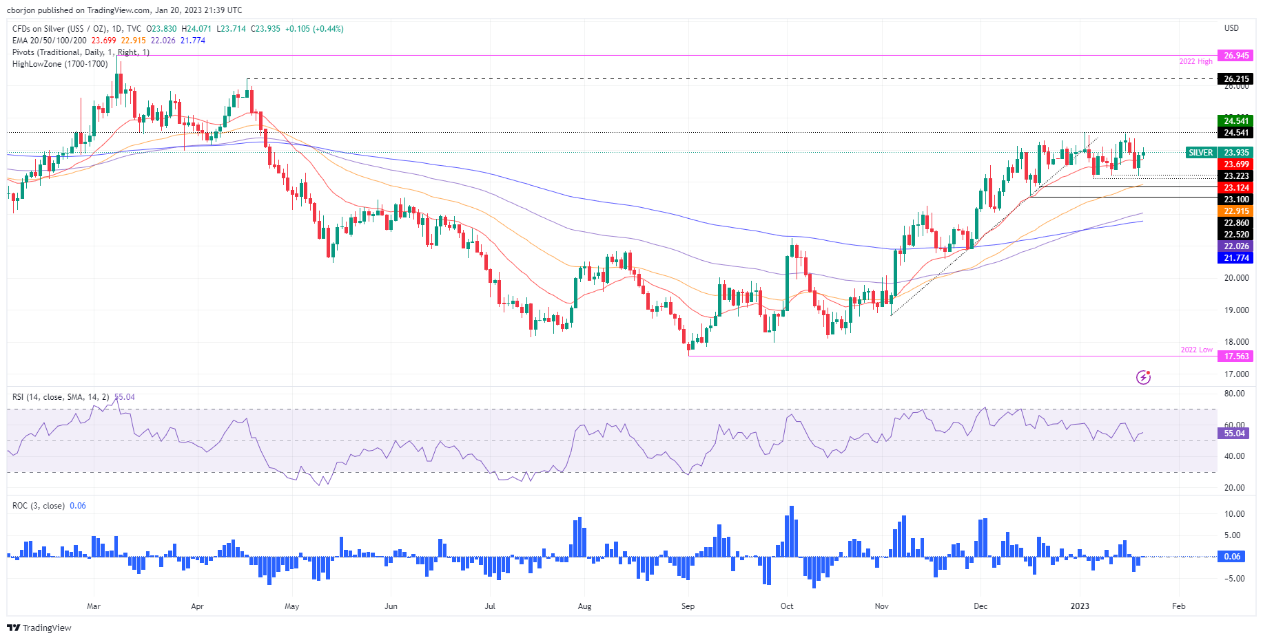 Анализ цен на серебро: XAG/USD достигла нового двухдневного максимума, но не достигла отметки в 24 доллара.