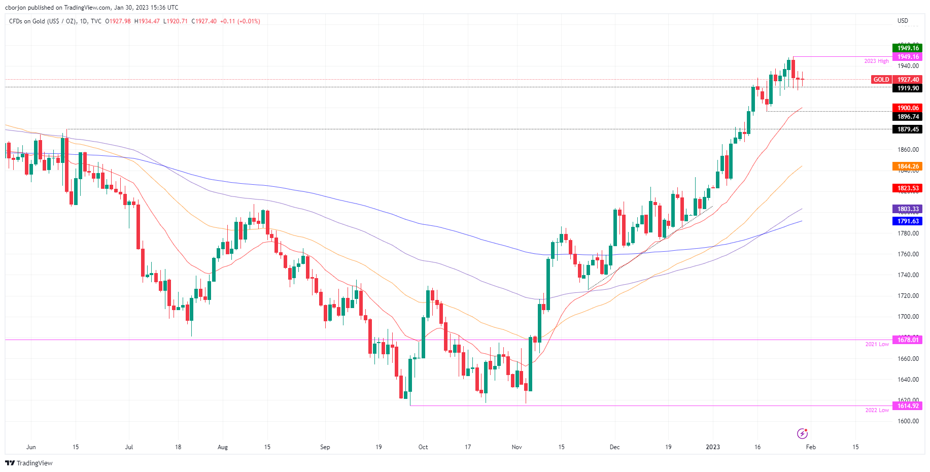 Прогноз цены на золото: XAU/USD колеблется около $1920, трейдеры готовятся к решению ФРС США