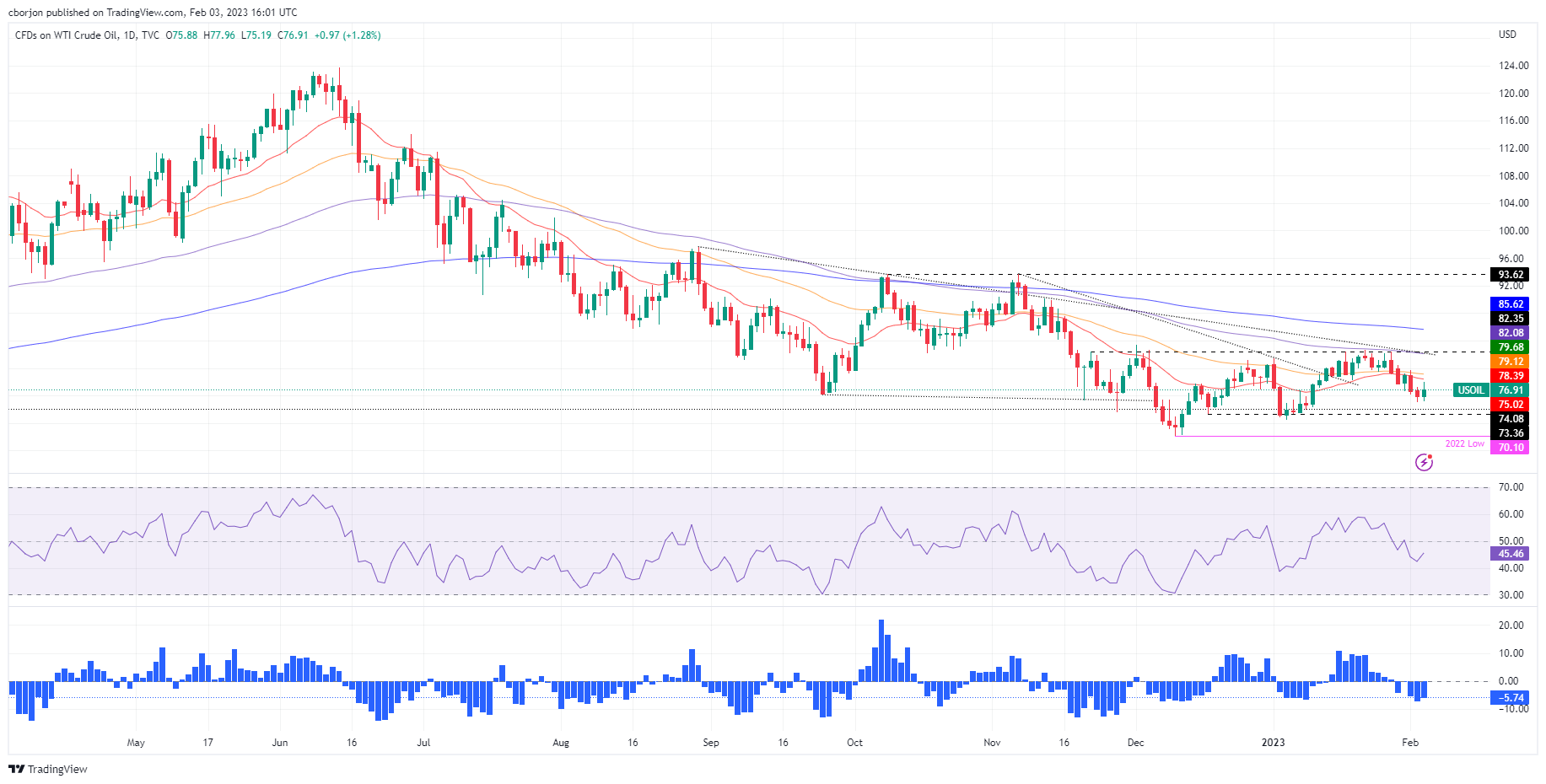 WTI поднимается выше $77,00 и формирует бычью поглощающую свечу, поскольку быки смотрят на 20-DMA около $78,40.