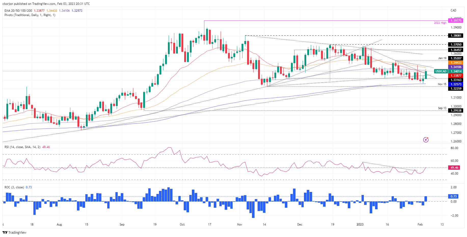 USD/CAD Price Analysis: Breaks through 50-day EMA resistance