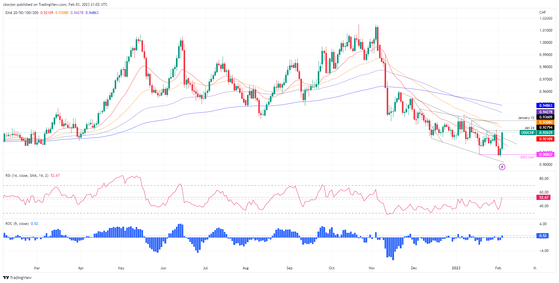 USD/CAD Tests Support At The 50 EMA